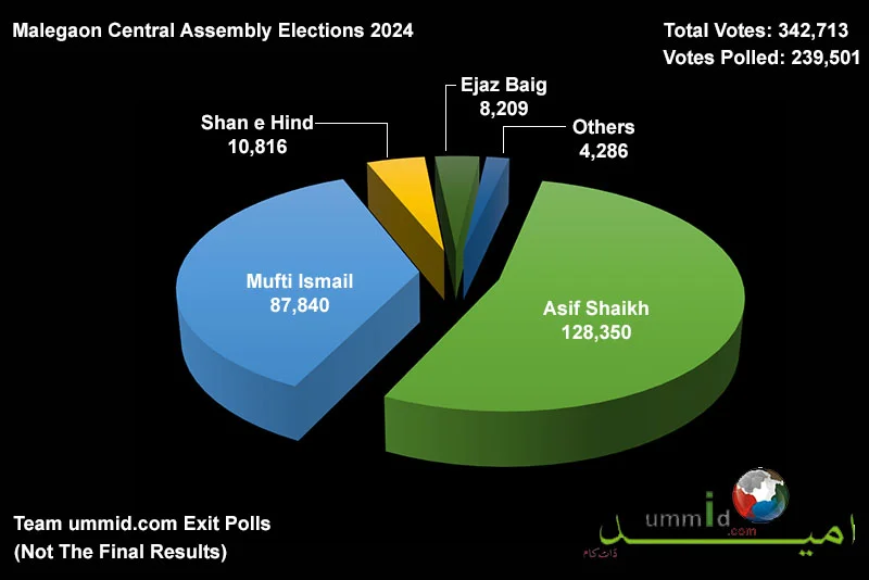 Asif Shaikh to win Malegaon Central 2024 Elections by landslide: Exit Poll